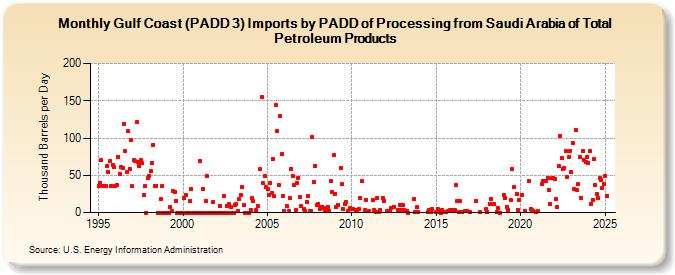 Gulf Coast (PADD 3) Imports by PADD of Processing from Saudi Arabia of Total Petroleum Products (Thousand Barrels per Day)