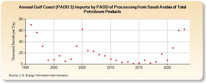 Gulf Coast (PADD 3) Imports by PADD of Processing from Saudi Arabia of Total Petroleum Products (Thousand Barrels per Day)