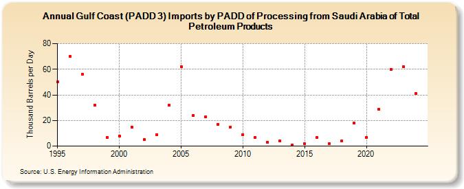 Gulf Coast (PADD 3) Imports by PADD of Processing from Saudi Arabia of Total Petroleum Products (Thousand Barrels per Day)