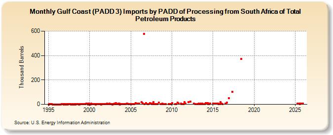 Gulf Coast (PADD 3) Imports by PADD of Processing from South Africa of Total Petroleum Products (Thousand Barrels)
