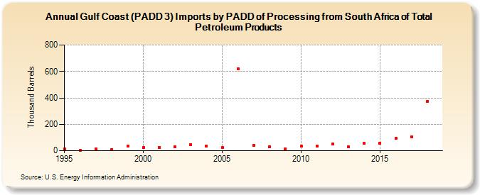 Gulf Coast (PADD 3) Imports by PADD of Processing from South Africa of Total Petroleum Products (Thousand Barrels)
