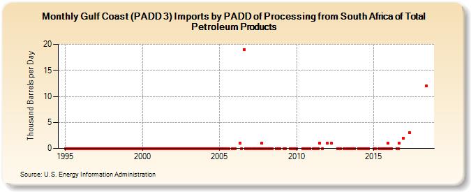 Gulf Coast (PADD 3) Imports by PADD of Processing from South Africa of Total Petroleum Products (Thousand Barrels per Day)