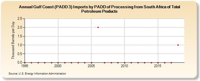 Gulf Coast (PADD 3) Imports by PADD of Processing from South Africa of Total Petroleum Products (Thousand Barrels per Day)