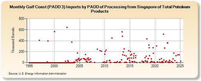 Gulf Coast (PADD 3) Imports by PADD of Processing from Singapore of Total Petroleum Products (Thousand Barrels)