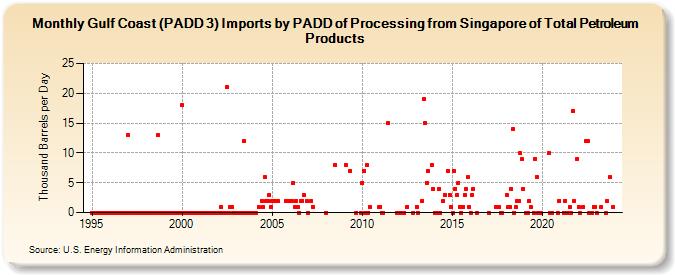Gulf Coast (PADD 3) Imports by PADD of Processing from Singapore of Total Petroleum Products (Thousand Barrels per Day)