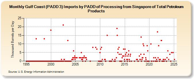 Gulf Coast (PADD 3) Imports by PADD of Processing from Singapore of Total Petroleum Products (Thousand Barrels per Day)