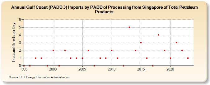 Gulf Coast (PADD 3) Imports by PADD of Processing from Singapore of Total Petroleum Products (Thousand Barrels per Day)