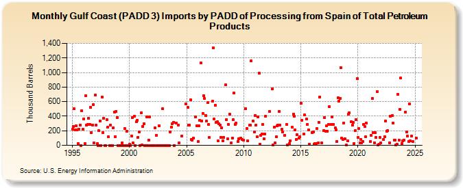 Gulf Coast (PADD 3) Imports by PADD of Processing from Spain of Total Petroleum Products (Thousand Barrels)