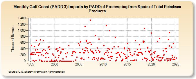 Gulf Coast (PADD 3) Imports by PADD of Processing from Spain of Total Petroleum Products (Thousand Barrels)