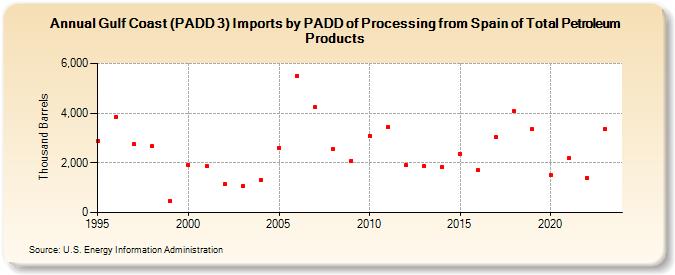Gulf Coast (PADD 3) Imports by PADD of Processing from Spain of Total Petroleum Products (Thousand Barrels)