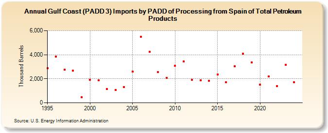 Gulf Coast (PADD 3) Imports by PADD of Processing from Spain of Total Petroleum Products (Thousand Barrels)