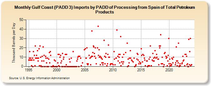 Gulf Coast (PADD 3) Imports by PADD of Processing from Spain of Total Petroleum Products (Thousand Barrels per Day)