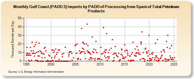 Gulf Coast (PADD 3) Imports by PADD of Processing from Spain of Total Petroleum Products (Thousand Barrels per Day)