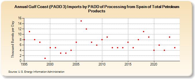 Gulf Coast (PADD 3) Imports by PADD of Processing from Spain of Total Petroleum Products (Thousand Barrels per Day)