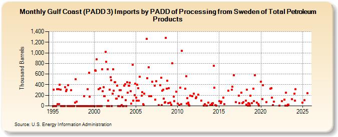 Gulf Coast (PADD 3) Imports by PADD of Processing from Sweden of Total Petroleum Products (Thousand Barrels)