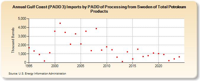 Gulf Coast (PADD 3) Imports by PADD of Processing from Sweden of Total Petroleum Products (Thousand Barrels)