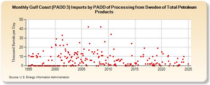 Gulf Coast (PADD 3) Imports by PADD of Processing from Sweden of Total Petroleum Products (Thousand Barrels per Day)