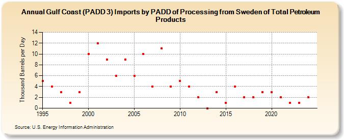 Gulf Coast (PADD 3) Imports by PADD of Processing from Sweden of Total Petroleum Products (Thousand Barrels per Day)