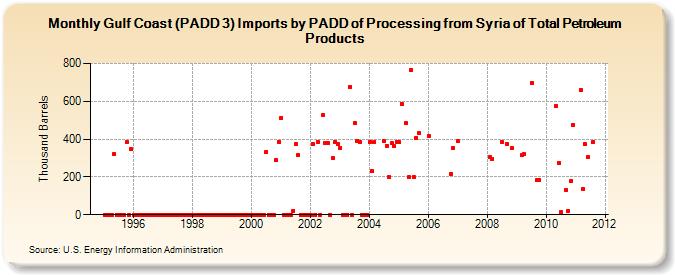 Gulf Coast (PADD 3) Imports by PADD of Processing from Syria of Total Petroleum Products (Thousand Barrels)