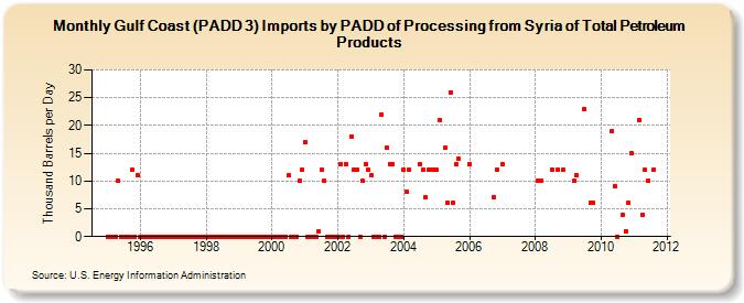 Gulf Coast (PADD 3) Imports by PADD of Processing from Syria of Total Petroleum Products (Thousand Barrels per Day)