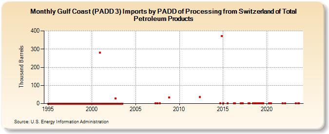 Gulf Coast (PADD 3) Imports by PADD of Processing from Switzerland of Total Petroleum Products (Thousand Barrels)