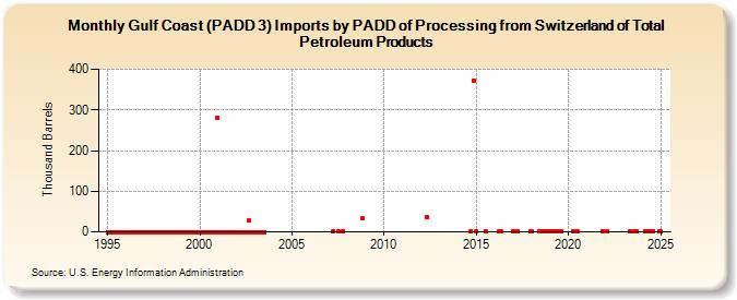 Gulf Coast (PADD 3) Imports by PADD of Processing from Switzerland of Total Petroleum Products (Thousand Barrels)