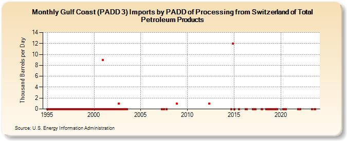 Gulf Coast (PADD 3) Imports by PADD of Processing from Switzerland of Total Petroleum Products (Thousand Barrels per Day)