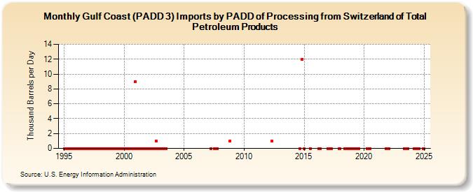 Gulf Coast (PADD 3) Imports by PADD of Processing from Switzerland of Total Petroleum Products (Thousand Barrels per Day)