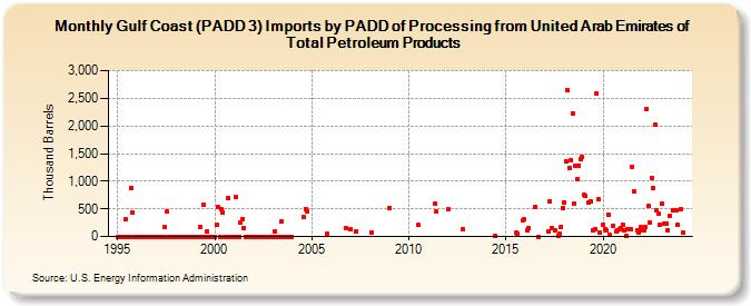 Gulf Coast (PADD 3) Imports by PADD of Processing from United Arab Emirates of Total Petroleum Products (Thousand Barrels)