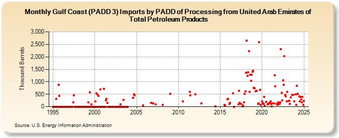 Gulf Coast (PADD 3) Imports by PADD of Processing from United Arab Emirates of Total Petroleum Products (Thousand Barrels)