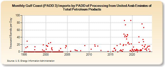 Gulf Coast (PADD 3) Imports by PADD of Processing from United Arab Emirates of Total Petroleum Products (Thousand Barrels per Day)