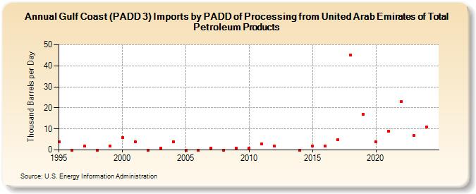 Gulf Coast (PADD 3) Imports by PADD of Processing from United Arab Emirates of Total Petroleum Products (Thousand Barrels per Day)