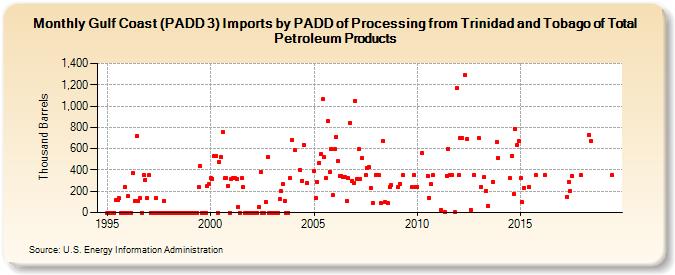 Gulf Coast (PADD 3) Imports by PADD of Processing from Trinidad and Tobago of Total Petroleum Products (Thousand Barrels)