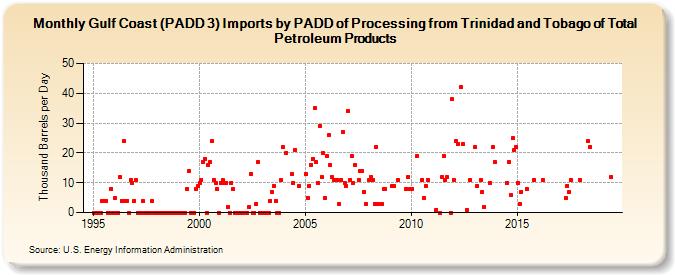 Gulf Coast (PADD 3) Imports by PADD of Processing from Trinidad and Tobago of Total Petroleum Products (Thousand Barrels per Day)