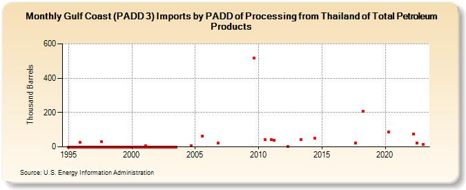 Gulf Coast (PADD 3) Imports by PADD of Processing from Thailand of Total Petroleum Products (Thousand Barrels)