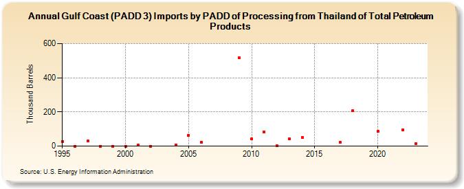 Gulf Coast (PADD 3) Imports by PADD of Processing from Thailand of Total Petroleum Products (Thousand Barrels)