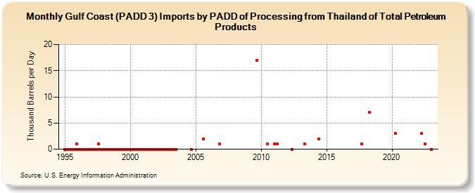 Gulf Coast (PADD 3) Imports by PADD of Processing from Thailand of Total Petroleum Products (Thousand Barrels per Day)