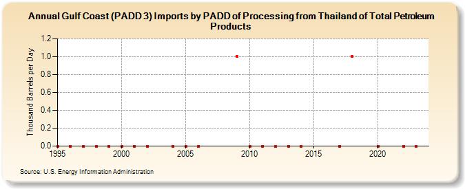 Gulf Coast (PADD 3) Imports by PADD of Processing from Thailand of Total Petroleum Products (Thousand Barrels per Day)