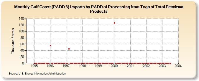 Gulf Coast (PADD 3) Imports by PADD of Processing from Togo of Total Petroleum Products (Thousand Barrels)