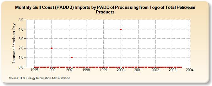 Gulf Coast (PADD 3) Imports by PADD of Processing from Togo of Total Petroleum Products (Thousand Barrels per Day)
