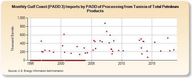Gulf Coast (PADD 3) Imports by PADD of Processing from Tunisia of Total Petroleum Products (Thousand Barrels)