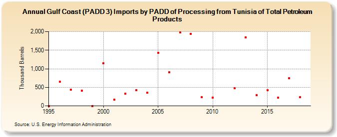 Gulf Coast (PADD 3) Imports by PADD of Processing from Tunisia of Total Petroleum Products (Thousand Barrels)
