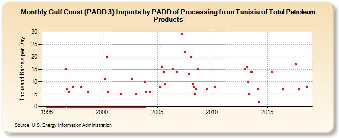 Gulf Coast (PADD 3) Imports by PADD of Processing from Tunisia of Total Petroleum Products (Thousand Barrels per Day)