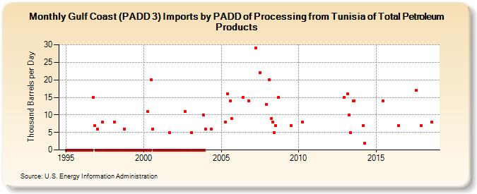 Gulf Coast (PADD 3) Imports by PADD of Processing from Tunisia of Total Petroleum Products (Thousand Barrels per Day)