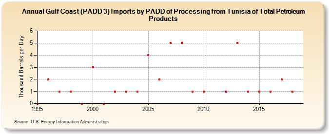 Gulf Coast (PADD 3) Imports by PADD of Processing from Tunisia of Total Petroleum Products (Thousand Barrels per Day)