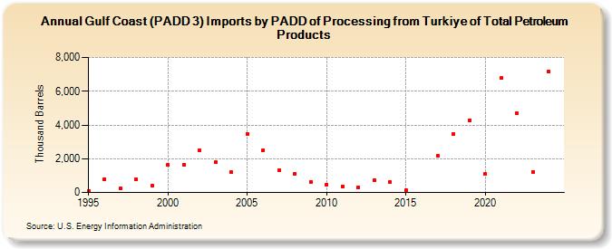 Gulf Coast (PADD 3) Imports by PADD of Processing from Turkiye of Total Petroleum Products (Thousand Barrels)