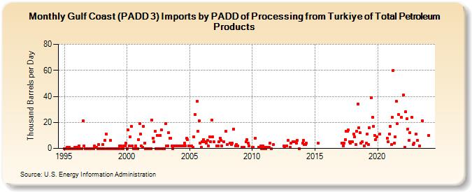 Gulf Coast (PADD 3) Imports by PADD of Processing from Turkiye of Total Petroleum Products (Thousand Barrels per Day)
