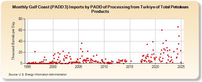 Gulf Coast (PADD 3) Imports by PADD of Processing from Turkiye of Total Petroleum Products (Thousand Barrels per Day)