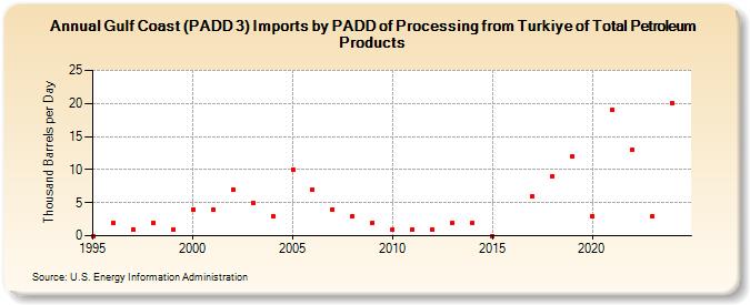 Gulf Coast (PADD 3) Imports by PADD of Processing from Turkiye of Total Petroleum Products (Thousand Barrels per Day)