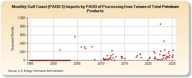 Gulf Coast (PADD 3) Imports by PADD of Processing from Taiwan of Total Petroleum Products (Thousand Barrels)